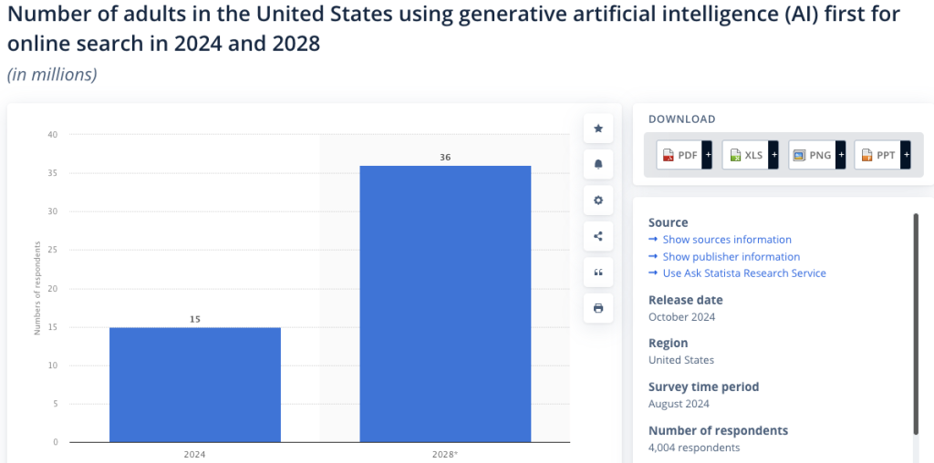Number of adults in US using AI (2024/2028)