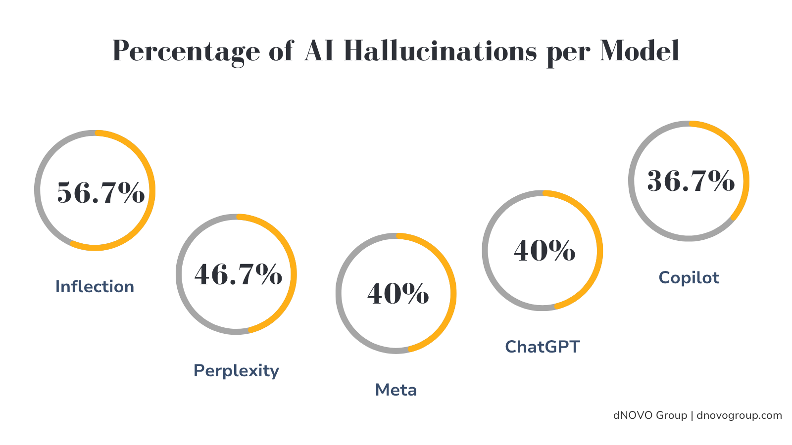 % of AI Hallucinations per model