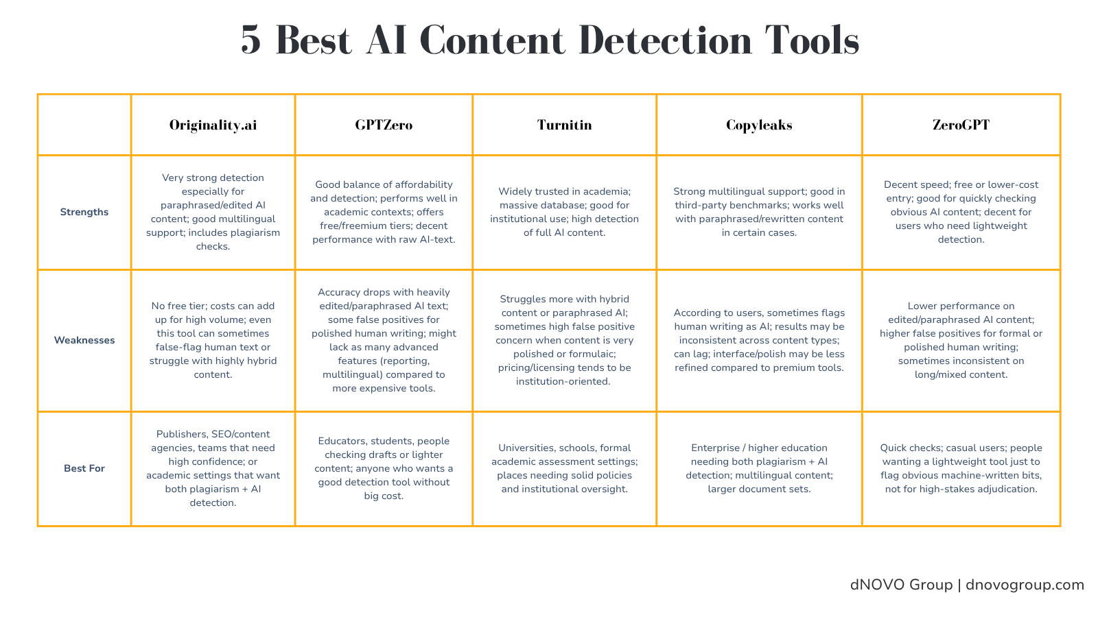 5 Best AI Content Detection Tools