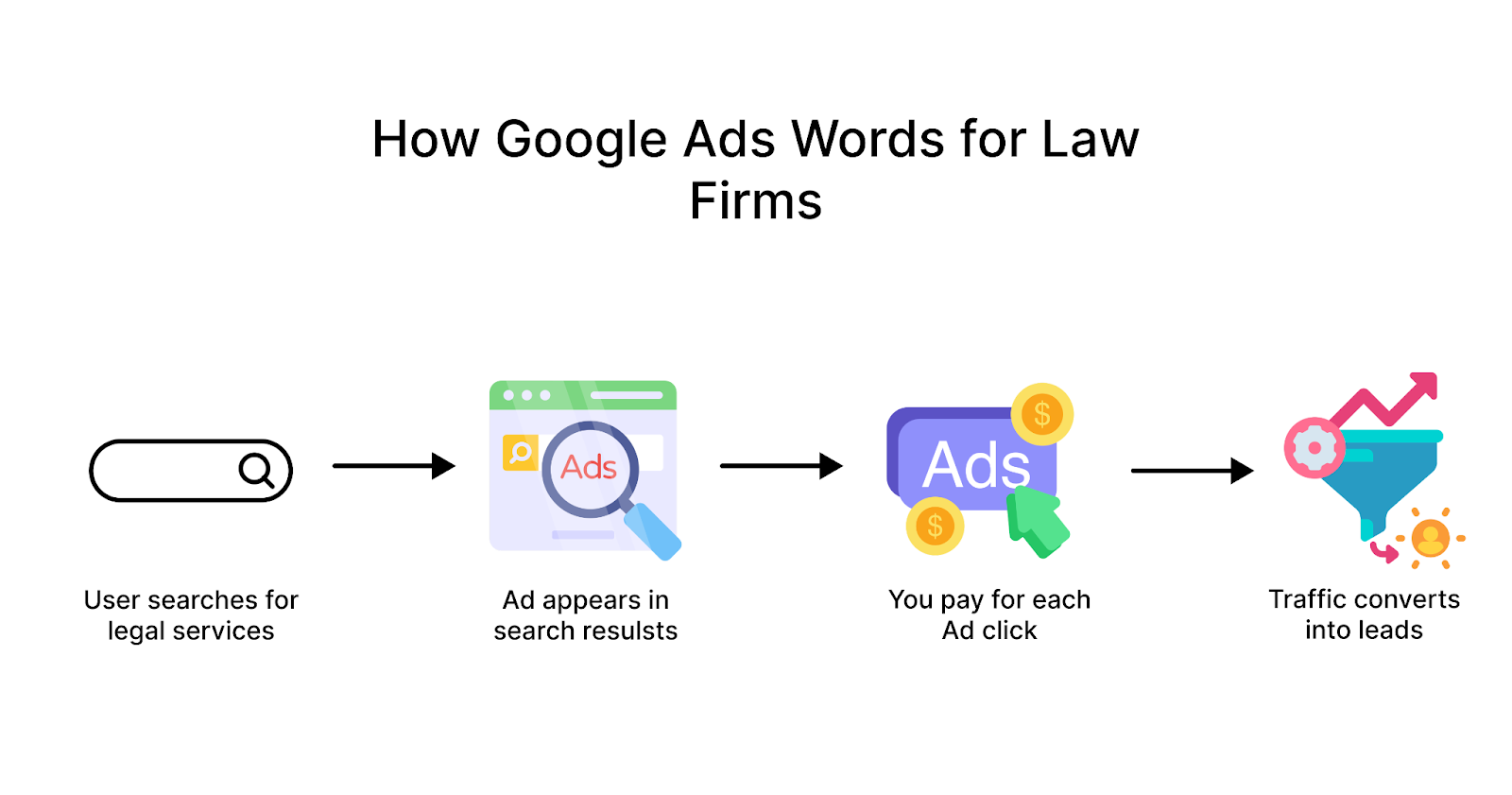 How Google Ads words for law firms